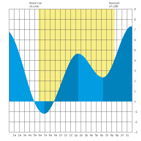 Petaluma River tide chart for Saturday, June 13, 2026