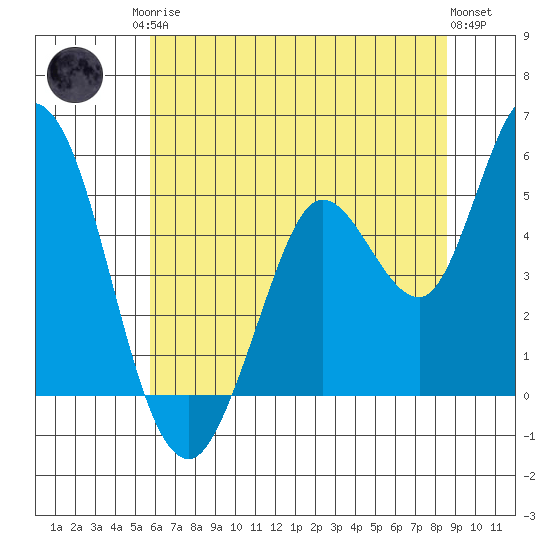 Petaluma River tide chart for Sunday, June 14, 2026