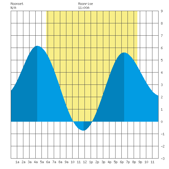 Petaluma River tide chart for Friday, June 19, 2026