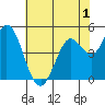 Petaluma River tide chart for Monday, June 1, 2026