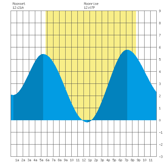 Petaluma River tide chart for Saturday, June 20, 2026
