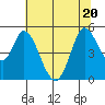 Petaluma River tide chart for Saturday, June 20, 2026