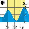 Petaluma River tide chart for Sunday, June 21, 2026