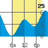 Petaluma River tide chart for Thursday, June 25, 2026
