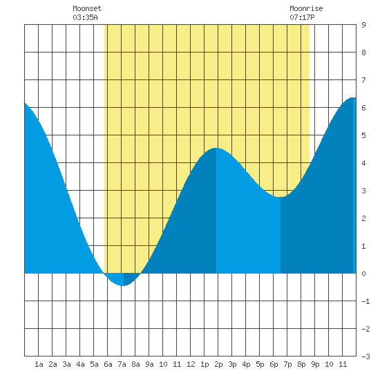 Petaluma River tide chart for Saturday, June 27, 2026