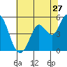 Petaluma River tide chart for Saturday, June 27, 2026