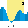 Petaluma River tide chart for Tuesday, June 2, 2026