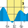 Petaluma River tide chart for Wednesday, June 3, 2026