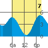 Petaluma River tide chart for Sunday, June 7, 2026