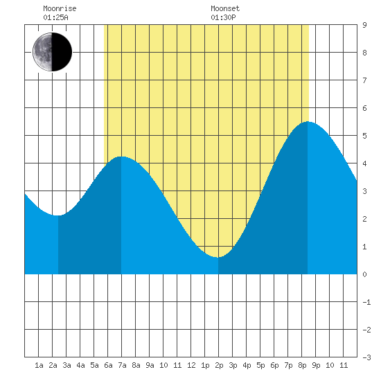 Petaluma River tide chart for Monday, June 8, 2026