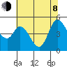 Petaluma River tide chart for Monday, June 8, 2026