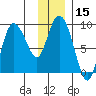 Pete Dahl Slough tide chart for Friday, January 15, 2021