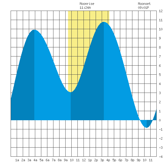Pete Dahl Slough tide chart for Saturday, January 16, 2021