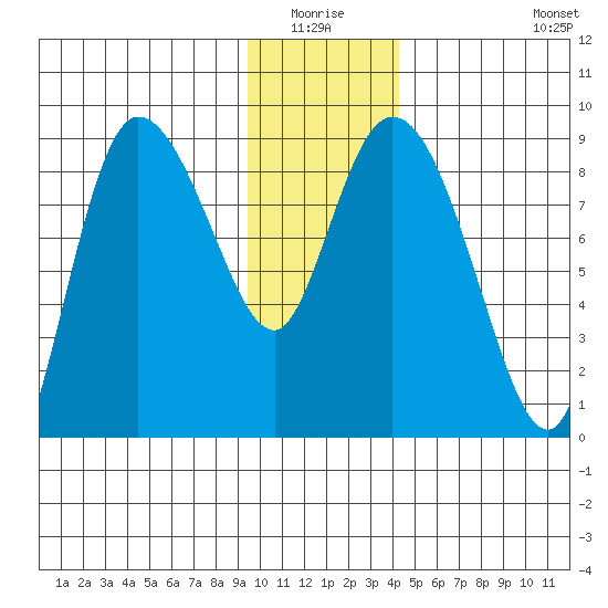 Pete Dahl Slough tide chart for Sunday, January 17, 2021