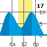 Pete Dahl Slough tide chart for Sunday, January 17, 2021