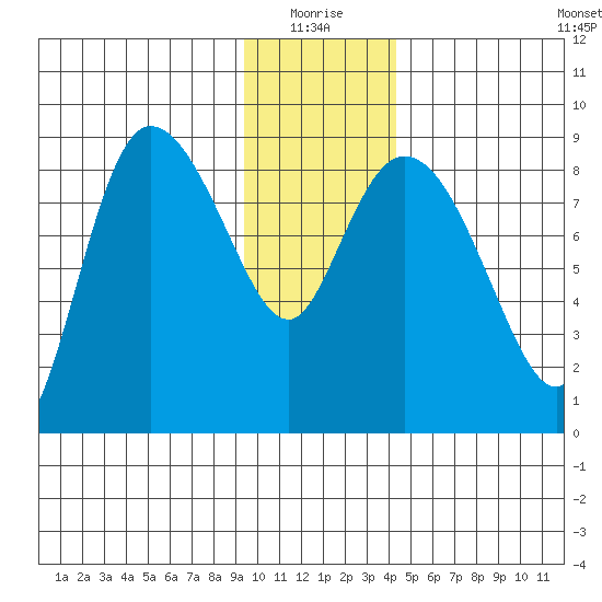 Pete Dahl Slough tide chart for Monday, January 18, 2021