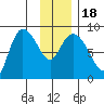 Pete Dahl Slough tide chart for Monday, January 18, 2021