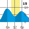 Pete Dahl Slough tide chart for Tuesday, January 19, 2021