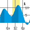 Pete Dahl Slough tide chart for Friday, January 1, 2021