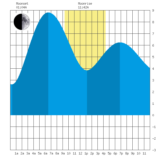 Pete Dahl Slough tide chart for Wednesday, January 20, 2021