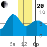 Pete Dahl Slough tide chart for Wednesday, January 20, 2021