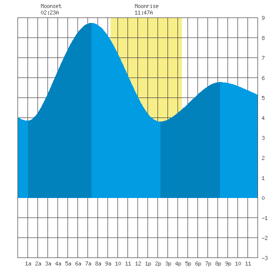 Pete Dahl Slough tide chart for Thursday, January 21, 2021