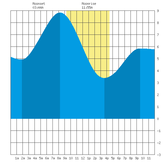 Pete Dahl Slough tide chart for Friday, January 22, 2021