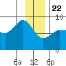 Pete Dahl Slough tide chart for Friday, January 22, 2021