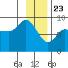 Pete Dahl Slough tide chart for Saturday, January 23, 2021