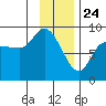 Pete Dahl Slough tide chart for Sunday, January 24, 2021