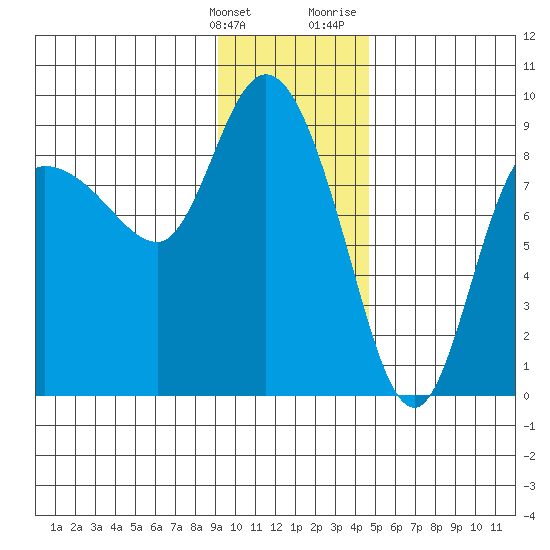Pete Dahl Slough tide chart for Tuesday, January 26, 2021