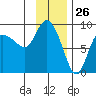 Pete Dahl Slough tide chart for Tuesday, January 26, 2021