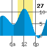Pete Dahl Slough tide chart for Wednesday, January 27, 2021