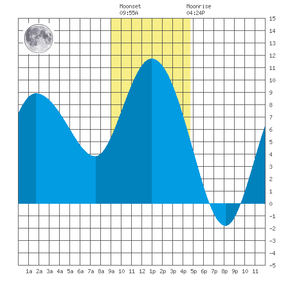 Pete Dahl Slough tide chart for Thursday, January 28, 2021