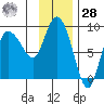 Pete Dahl Slough tide chart for Thursday, January 28, 2021