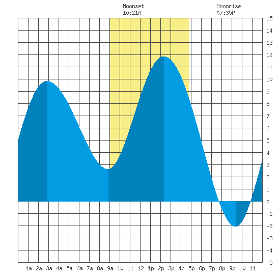 Pete Dahl Slough tide chart for Saturday, January 30, 2021