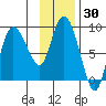 Pete Dahl Slough tide chart for Saturday, January 30, 2021
