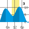 Pete Dahl Slough tide chart for Sunday, January 3, 2021