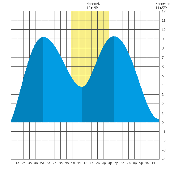 Pete Dahl Slough tide chart for Monday, January 4, 2021