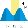 Pete Dahl Slough tide chart for Monday, January 4, 2021