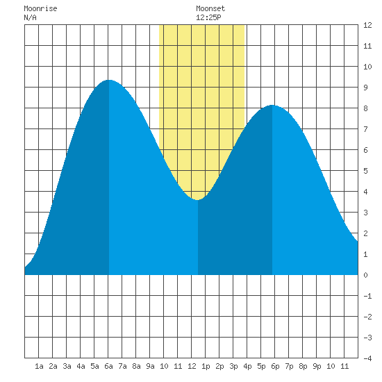 Pete Dahl Slough tide chart for Tuesday, January 5, 2021