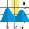 Pete Dahl Slough tide chart for Tuesday, January 5, 2021