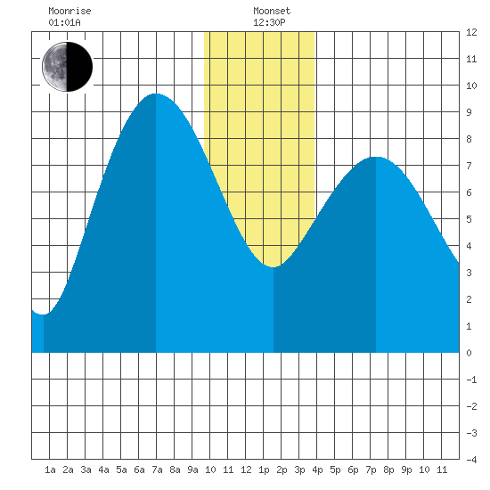 Pete Dahl Slough tide chart for Wednesday, January 6, 2021