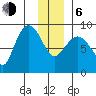 Pete Dahl Slough tide chart for Wednesday, January 6, 2021