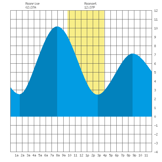 Pete Dahl Slough tide chart for Thursday, January 7, 2021