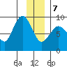 Pete Dahl Slough tide chart for Thursday, January 7, 2021