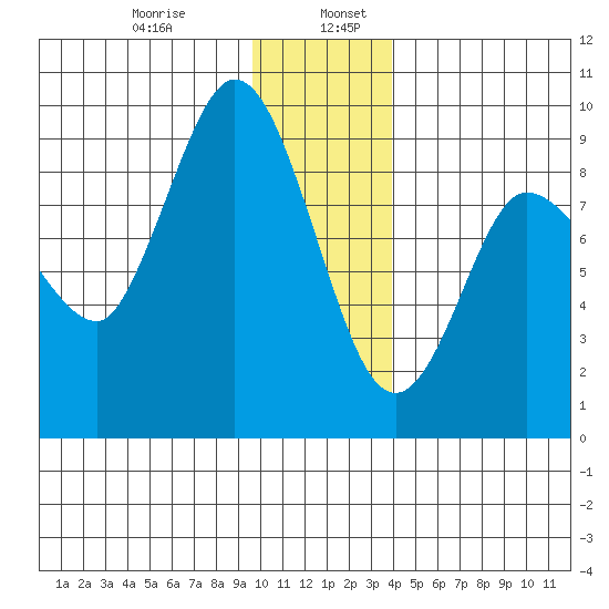 Pete Dahl Slough tide chart for Friday, January 8, 2021