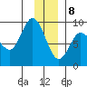 Pete Dahl Slough tide chart for Friday, January 8, 2021