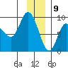 Pete Dahl Slough tide chart for Saturday, January 9, 2021