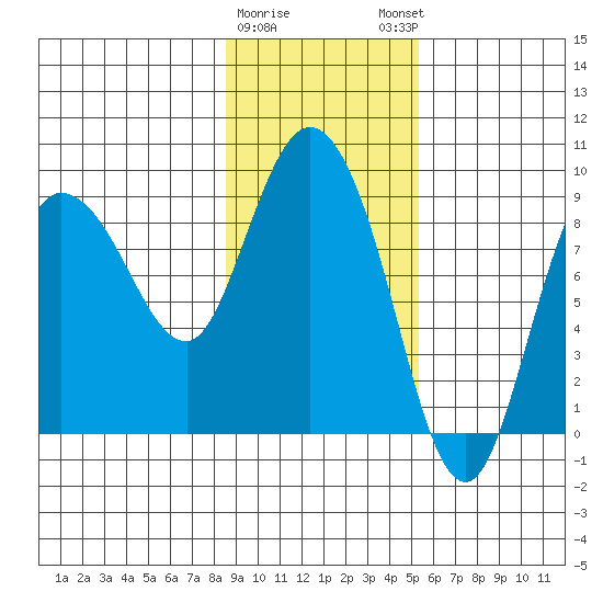 Pete Dahl Slough tide chart for Wednesday, February 10, 2021